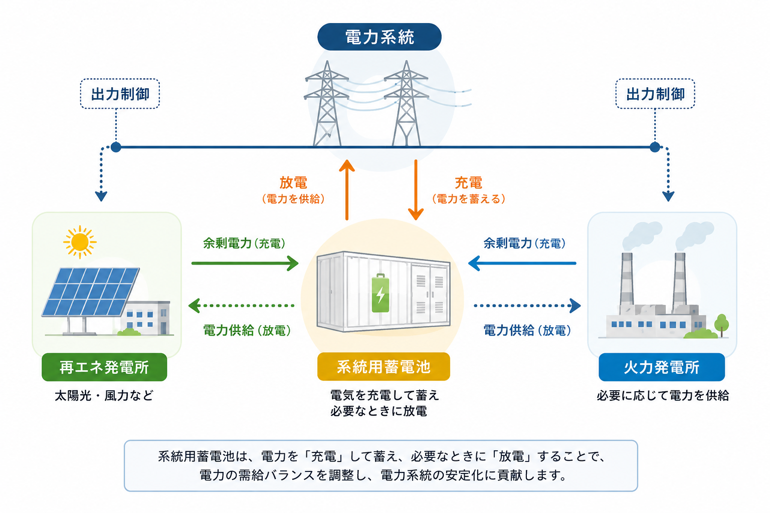電力系統に接続し、電気の需給バランスを支える蓄電池設備です。