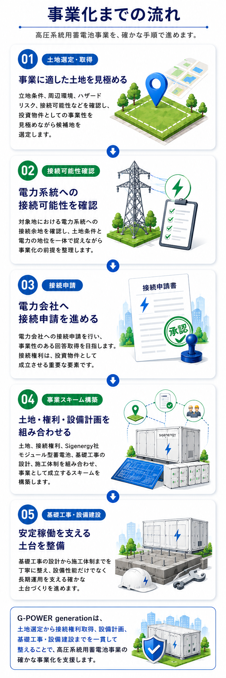 事業化までの流れ
